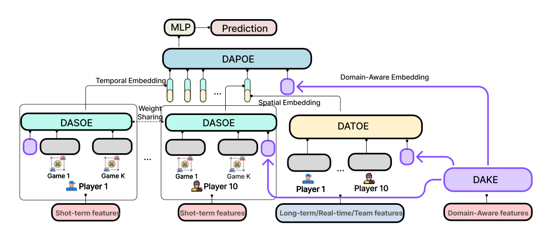 CHAMP: Cross-domain Hybrid Architecture for Matchmaking and Prediction in Online Multi-Player Games